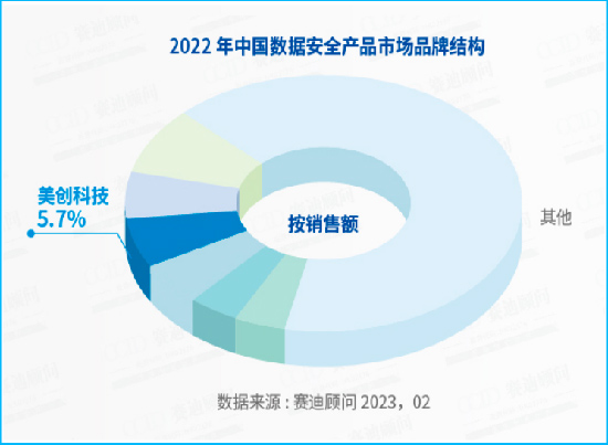 数据安全产品市场综合排名第「3」，专精创新类第「1」